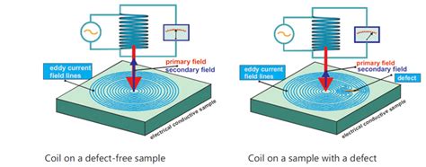 eddy current thickness measurement principle|eddy current testing diagram.